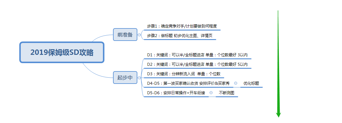 日刷百单不被抓 轮到你两单就挂 保姆级SD攻略 小白商家必看