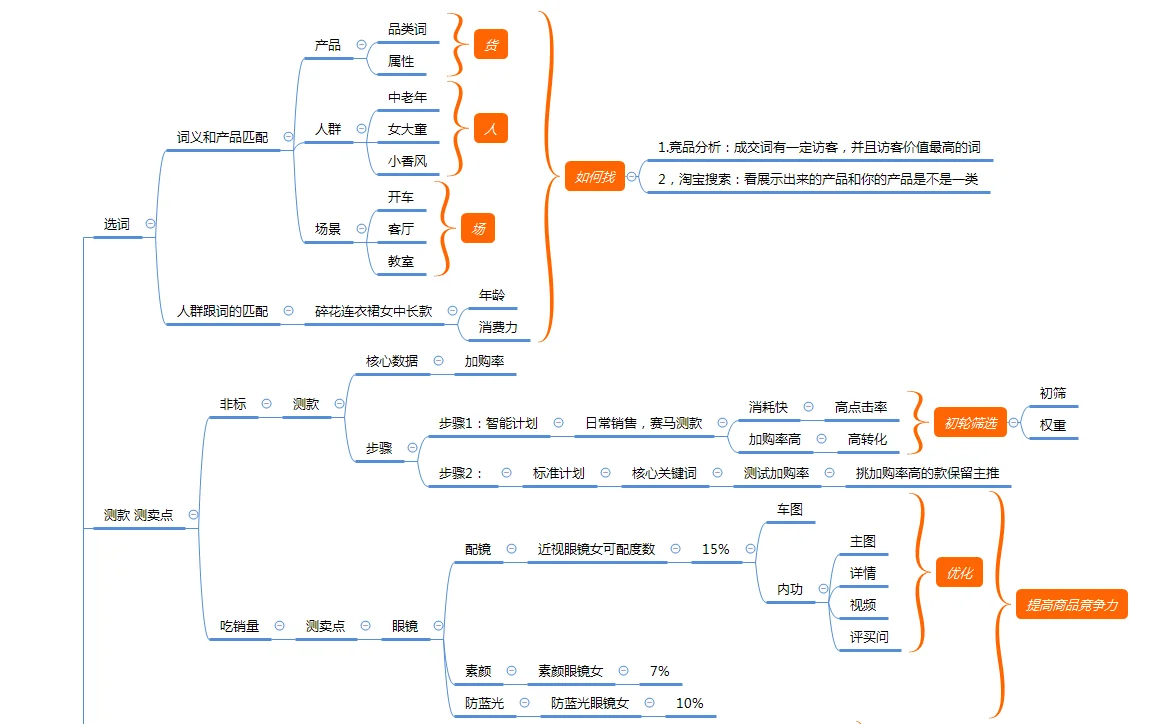 直通车开车技巧！新品期就该这么操作