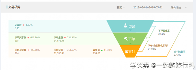 %title插图%num 淘宝运营:实操案例,选款+直通车组合拳,大大提升营业额