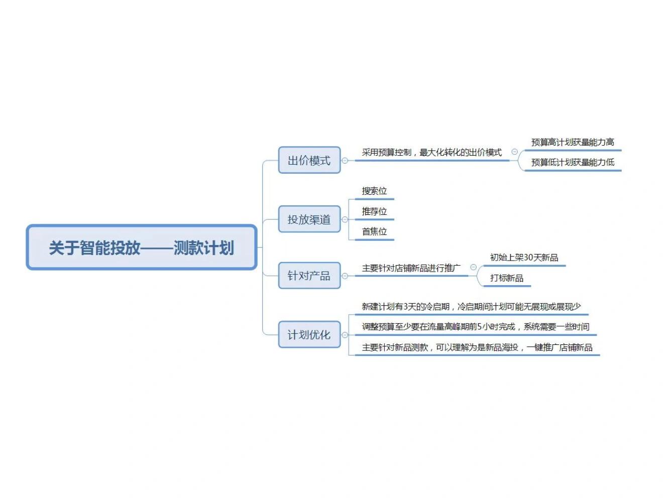 京东运营，智能投放-测款计划玩法