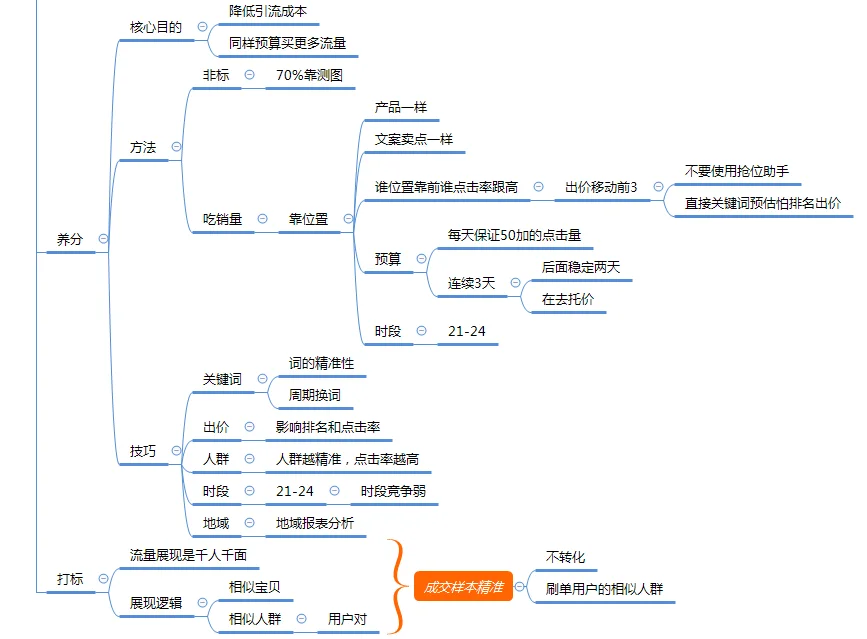 直通车开车技巧！新品期就该这么操作