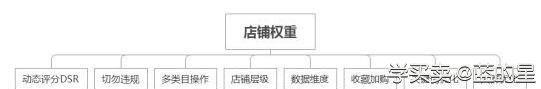 %title插图%num 店铺获得流量,先搞好店铺权重才是关键