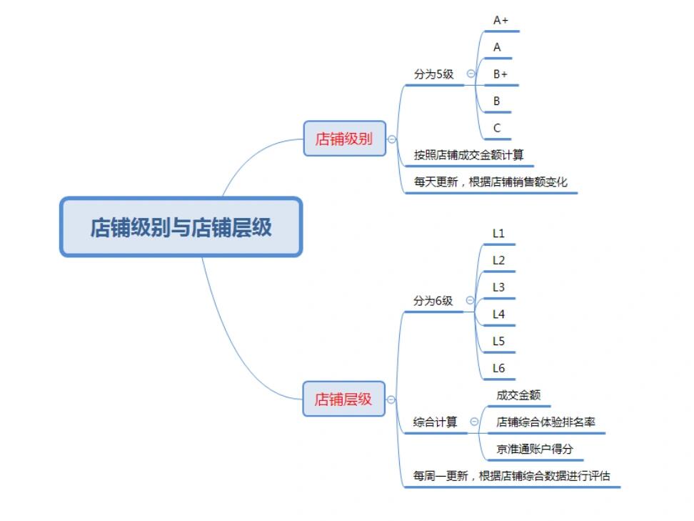 京东运营，店铺级别与店铺层级的区别