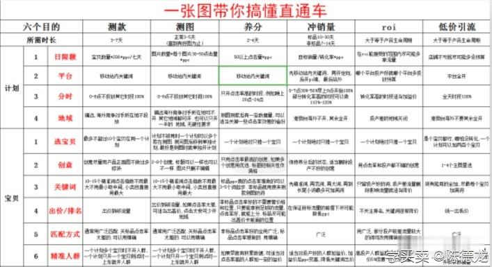 %title插图%num 学习【直通车】3天内快速提升排名的螺旋上升策略!