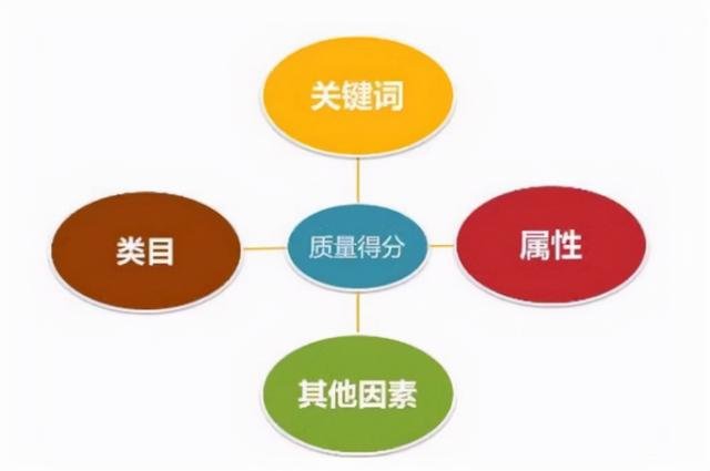 直通车PPC降低的技巧