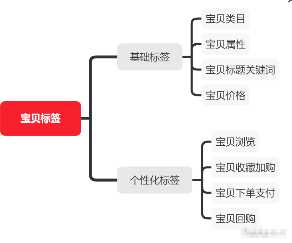 淘宝新品打标签