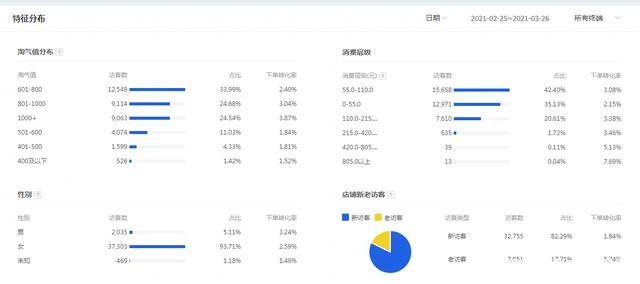 淘宝店铺付费流量占比过高该怎么办，想带动搜索流量你需要这样做