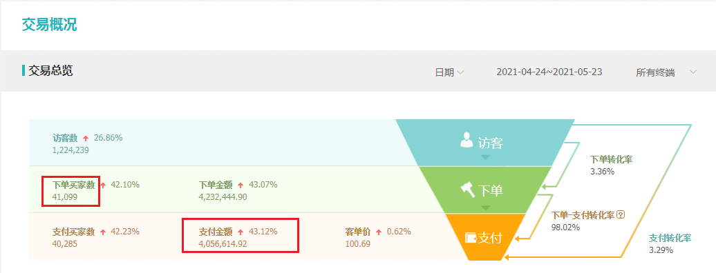 %title插图%num 来说说淘宝直通车和自然搜索流量的技巧