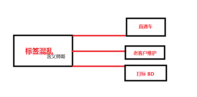 %title插图%num 标签如何带动流量?