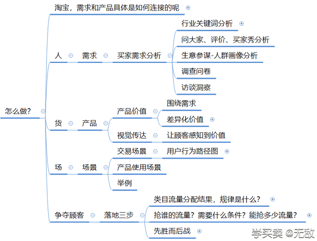 实用思维模型：清晰运营思路助你快速成长
