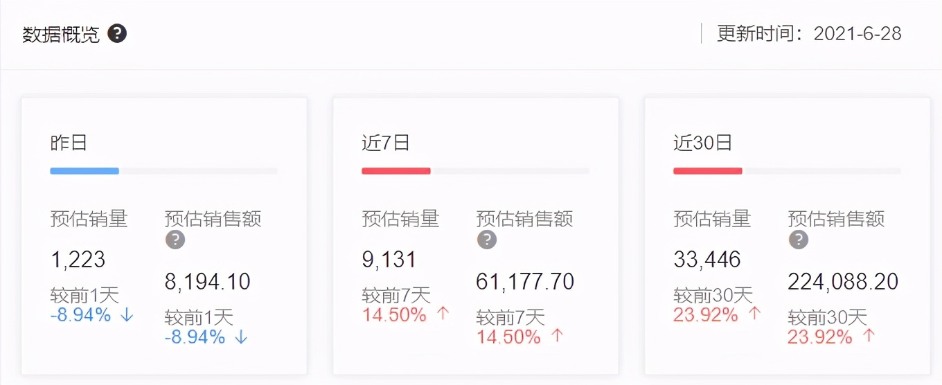 %title插图%num 模仿>创新 中小卖家跟对竞品 才能喝口鲜汤