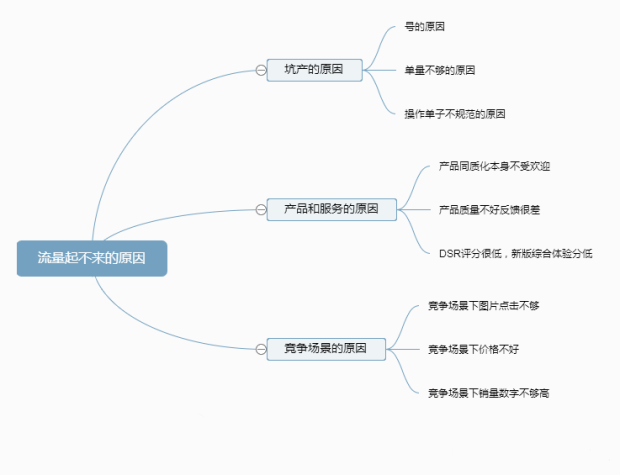 %title插图%num Bu单了流量就是起不来的原因 价值10万的分析