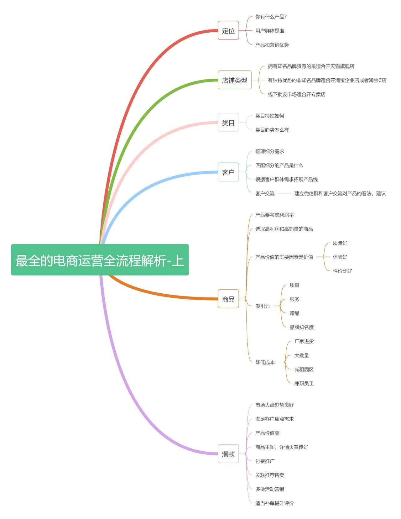 %title插图%num 最全的电商运营全流程解析-上