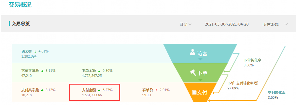 %title插图%num 如何摆脱中小卖家无流量的尴尬局面,教你稳健起步,月销百万不再难!