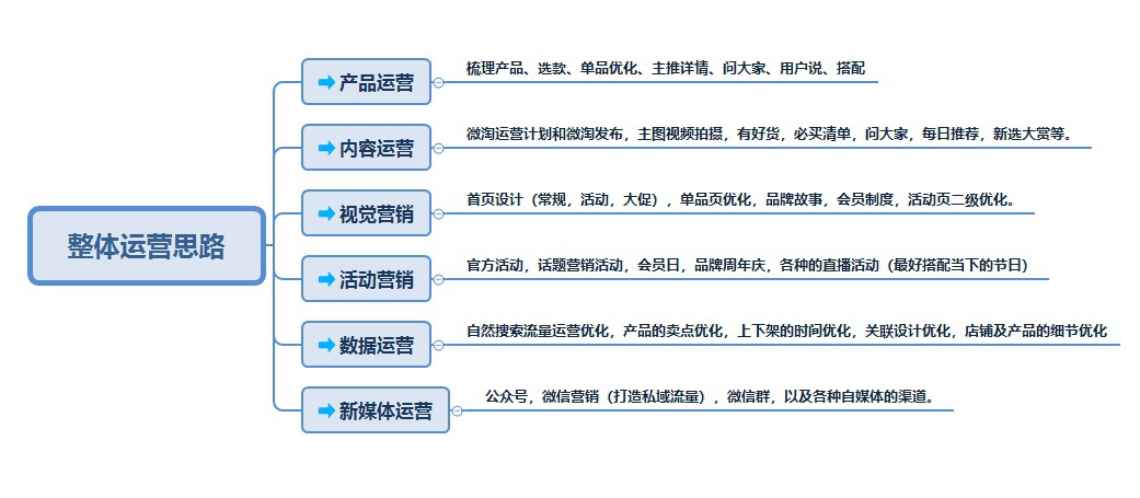 %title插图%num 天猫淘宝店铺整体运营思路,教你如何做好~!