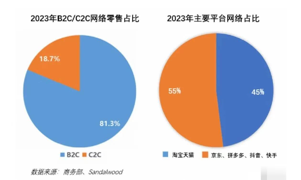 %title插图%num 中国电商的变与不变:新玩家不断崛起,淘宝天猫地位稳固