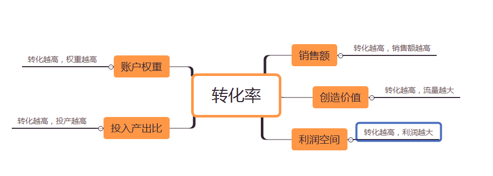 %title插图%num 影响店铺转化率的各种状况