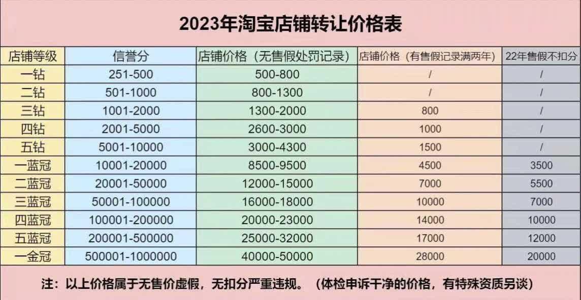 新手开网店网店电商运营技巧淘宝店铺过户