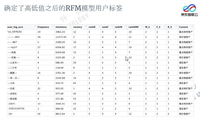 %title插图%num 数据分析|第九周打卡:京东用户画像RFM模型