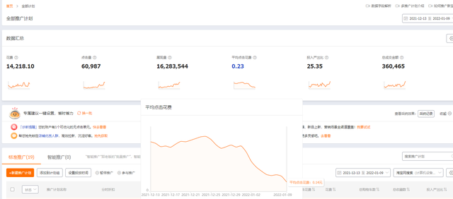 %title插图%num 淘宝直通车低价高投产操作方式:提升投放效果