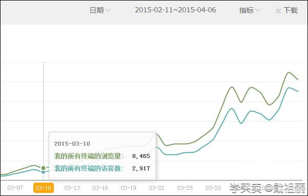 淘宝SEO三部曲之2
