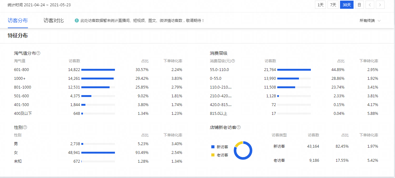 %title插图%num 来说说淘宝直通车和自然搜索流量的技巧